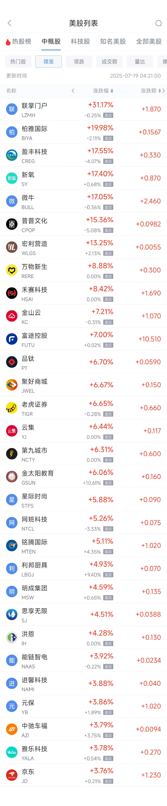 好牛配资 周五热门中概股涨跌不一 微牛涨17.05%，腾讯音乐跌4.16%